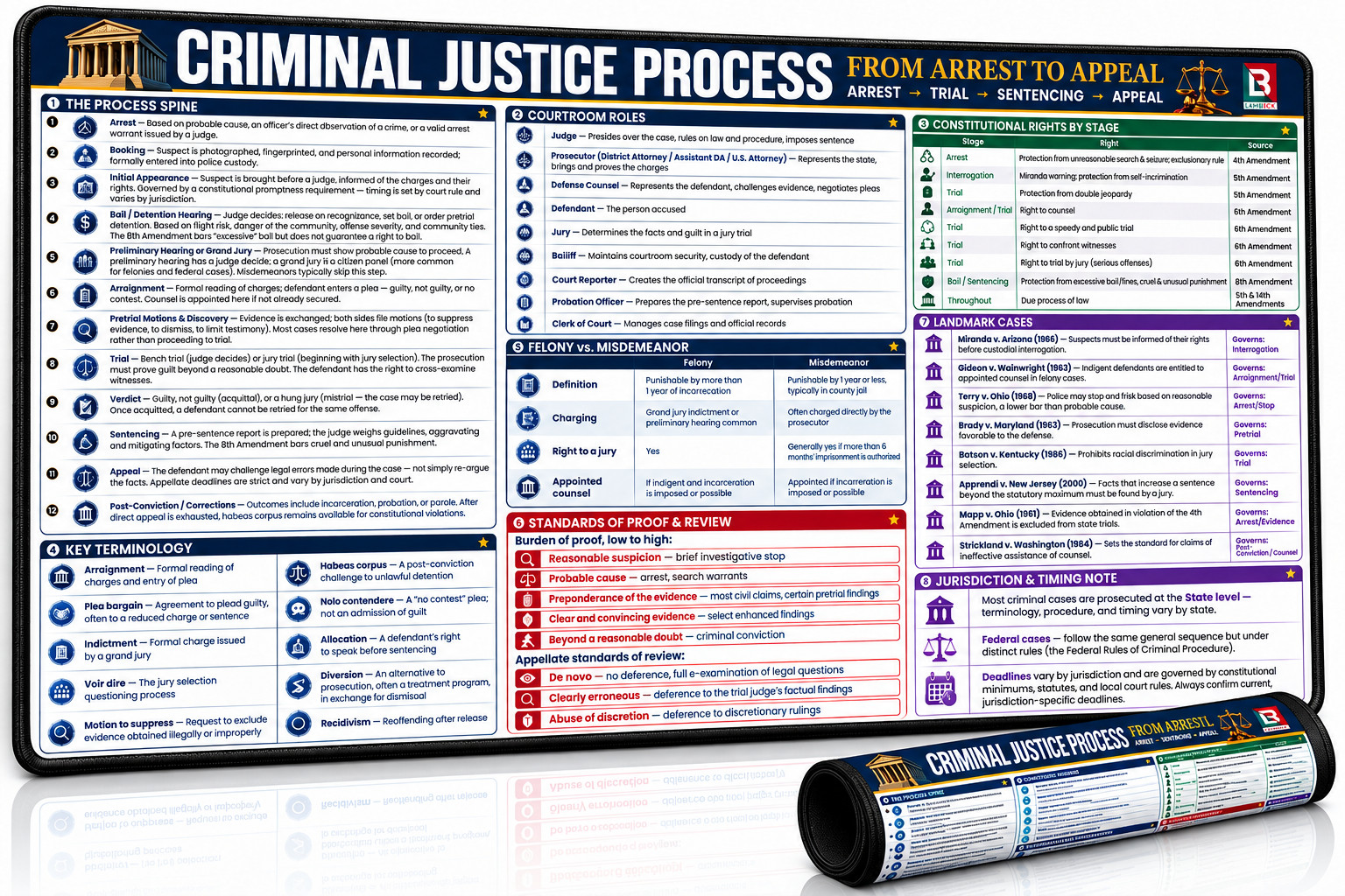Criminal Justice Study Guide Law Desk Mat 16x32, Large Desk Pad, Law Cheat Sheet Criminal Justice Study Guide Law Desk Mat 16x32, Large Desk Pad, Law Cheat Sheet